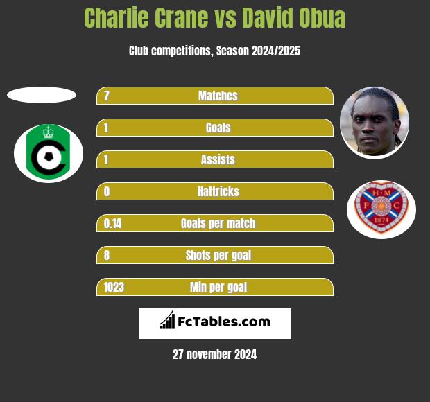 Charlie Crane vs David Obua h2h player stats