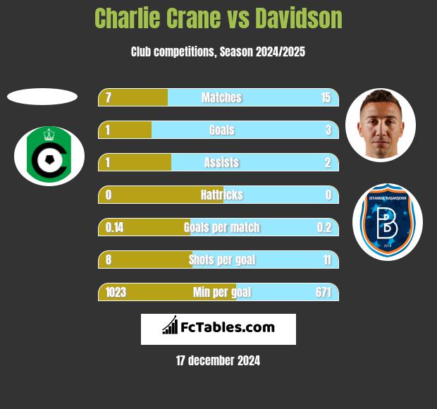 Charlie Crane vs Davidson h2h player stats