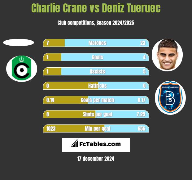 Charlie Crane vs Deniz Tueruec h2h player stats