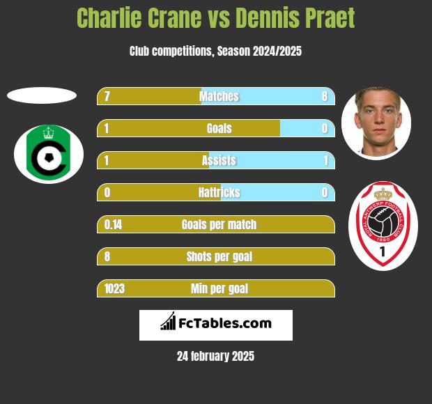 Charlie Crane vs Dennis Praet h2h player stats