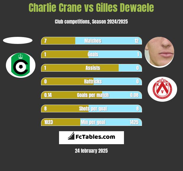 Charlie Crane vs Gilles Dewaele h2h player stats