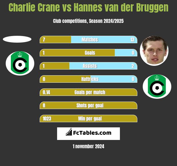 Charlie Crane vs Hannes van der Bruggen h2h player stats