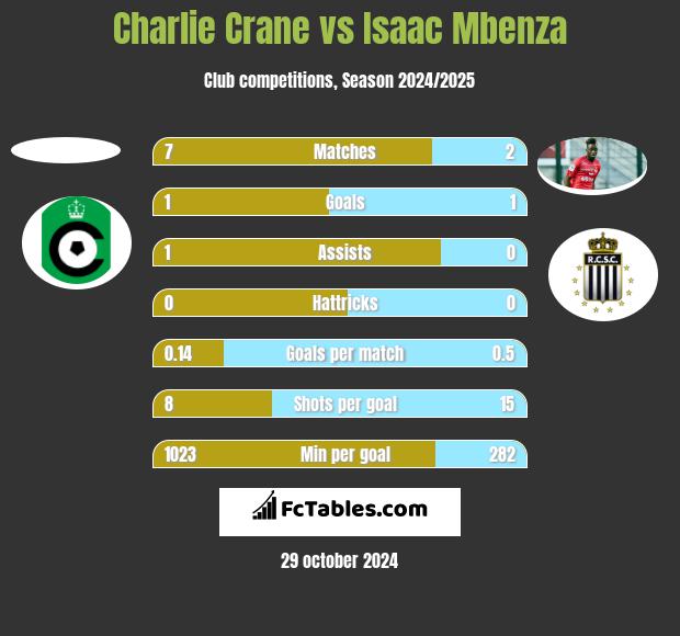 Charlie Crane vs Isaac Mbenza h2h player stats