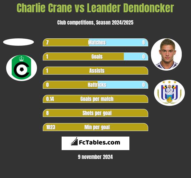 Charlie Crane vs Leander Dendoncker h2h player stats