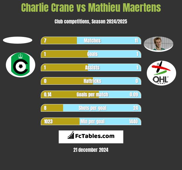 Charlie Crane vs Mathieu Maertens h2h player stats