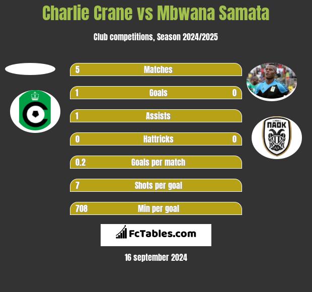 Charlie Crane vs Mbwana Samata h2h player stats