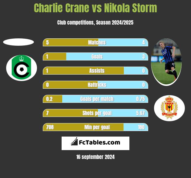 Charlie Crane vs Nikola Storm h2h player stats