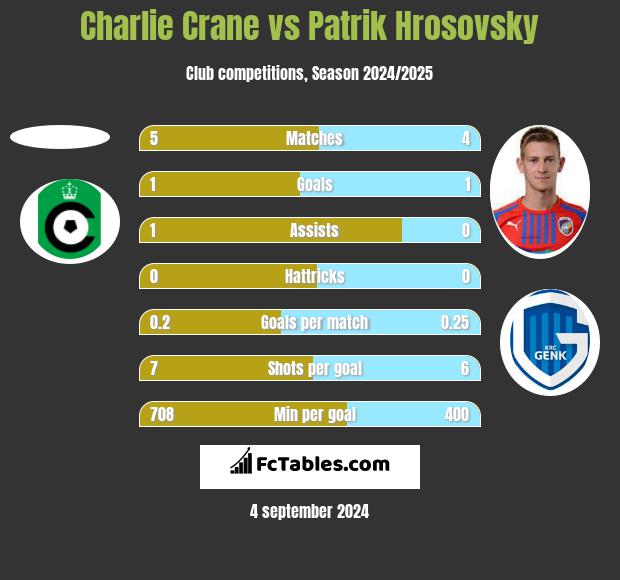 Charlie Crane vs Patrik Hrosovsky h2h player stats