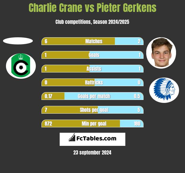 Charlie Crane vs Pieter Gerkens h2h player stats