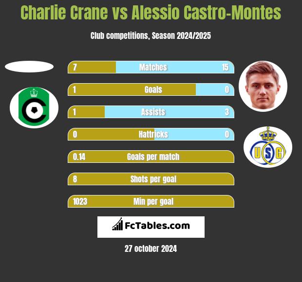 Charlie Crane vs Alessio Castro-Montes h2h player stats