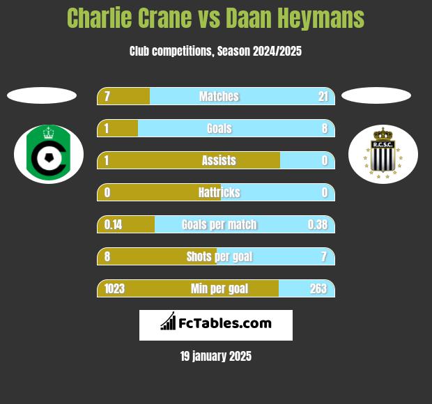 Charlie Crane vs Daan Heymans h2h player stats