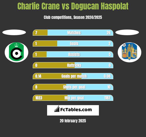 Charlie Crane vs Dogucan Haspolat h2h player stats