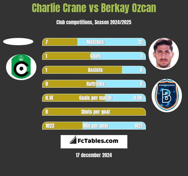 Charlie Crane vs Berkay Ozcan h2h player stats