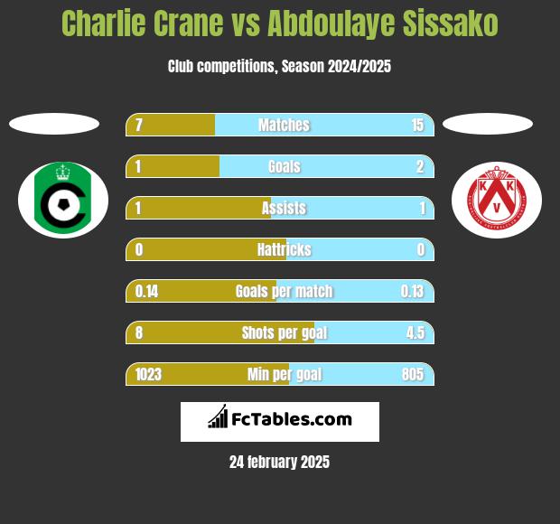 Charlie Crane vs Abdoulaye Sissako h2h player stats