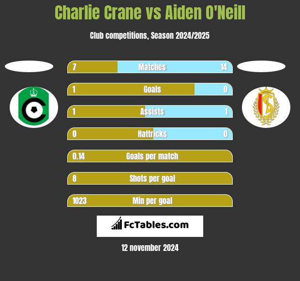 Charlie Crane vs Aiden O'Neill h2h player stats