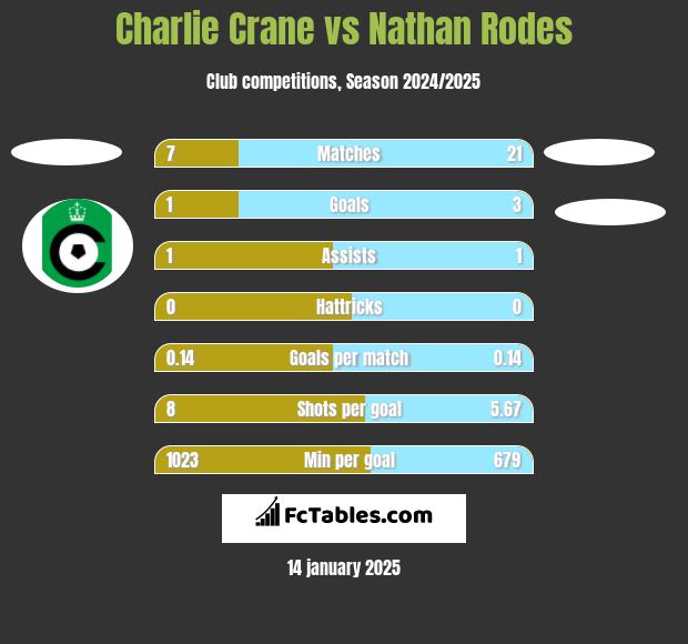 Charlie Crane vs Nathan Rodes h2h player stats