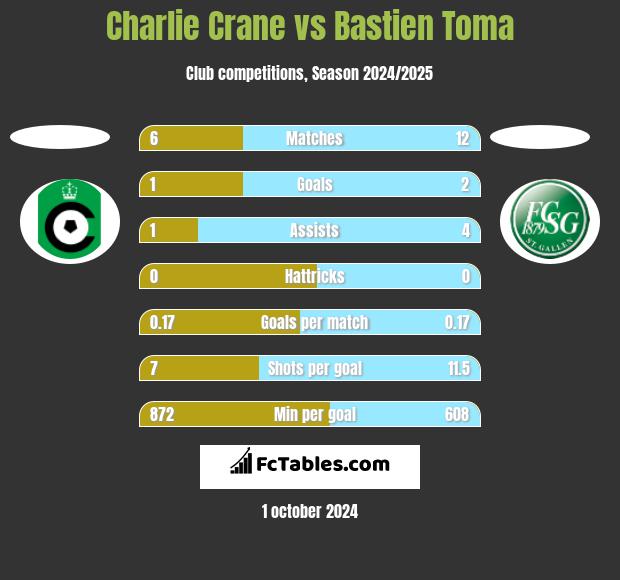 Charlie Crane vs Bastien Toma h2h player stats