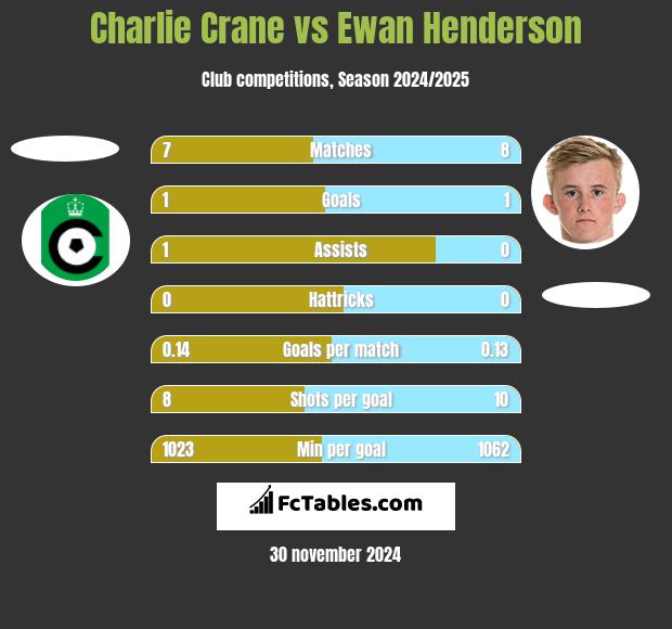 Charlie Crane vs Ewan Henderson h2h player stats