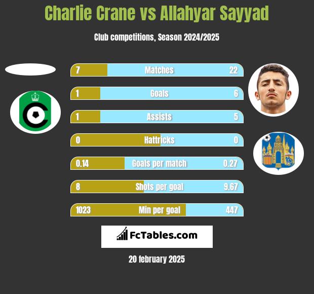 Charlie Crane vs Allahyar Sayyad h2h player stats