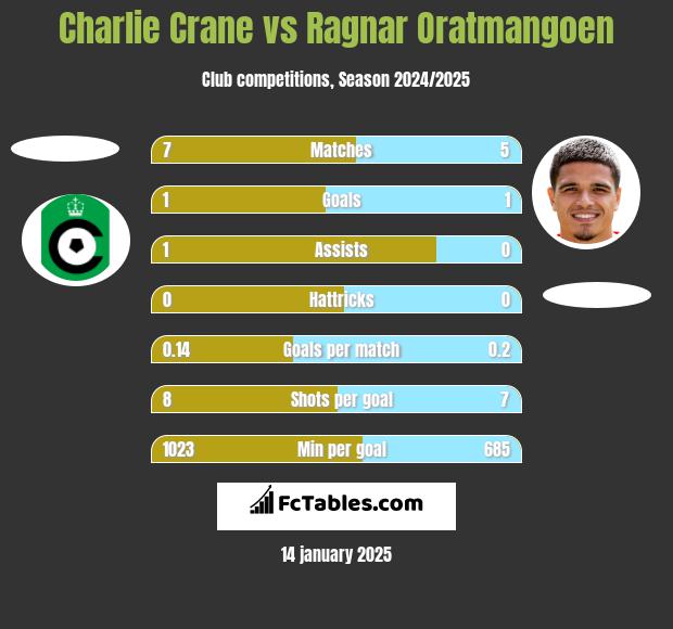 Charlie Crane vs Ragnar Oratmangoen h2h player stats