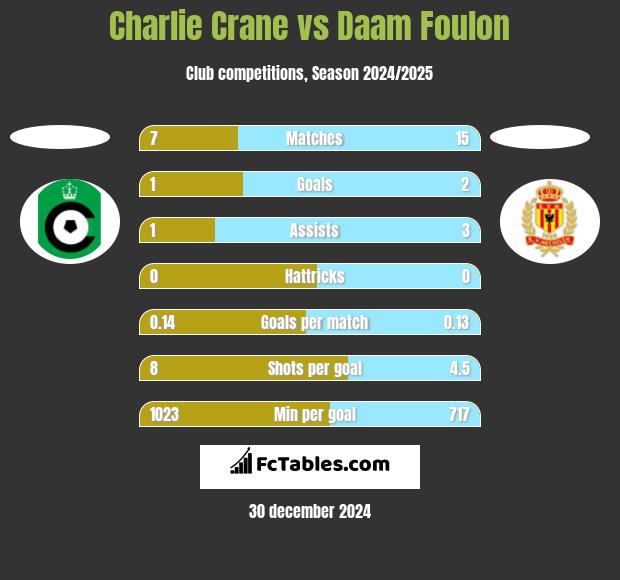 Charlie Crane vs Daam Foulon h2h player stats