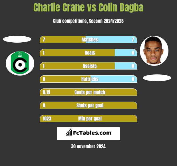 Charlie Crane vs Colin Dagba h2h player stats