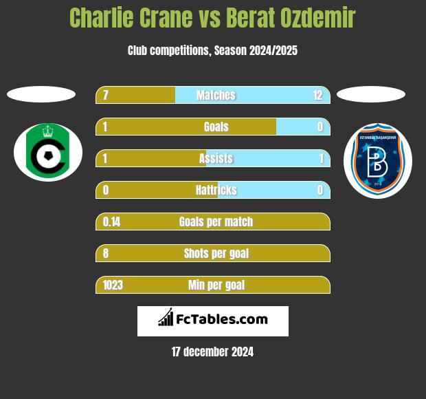 Charlie Crane vs Berat Ozdemir h2h player stats