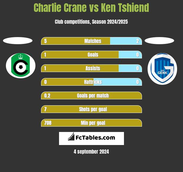 Charlie Crane vs Ken Tshiend h2h player stats