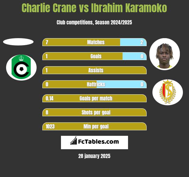 Charlie Crane vs Ibrahim Karamoko h2h player stats