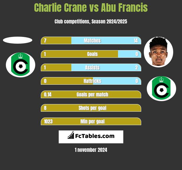 Charlie Crane vs Abu Francis h2h player stats