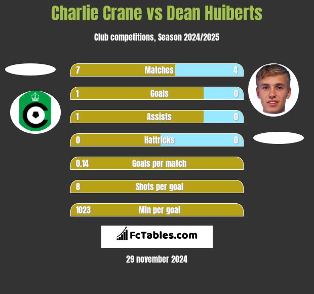 Charlie Crane vs Dean Huiberts h2h player stats