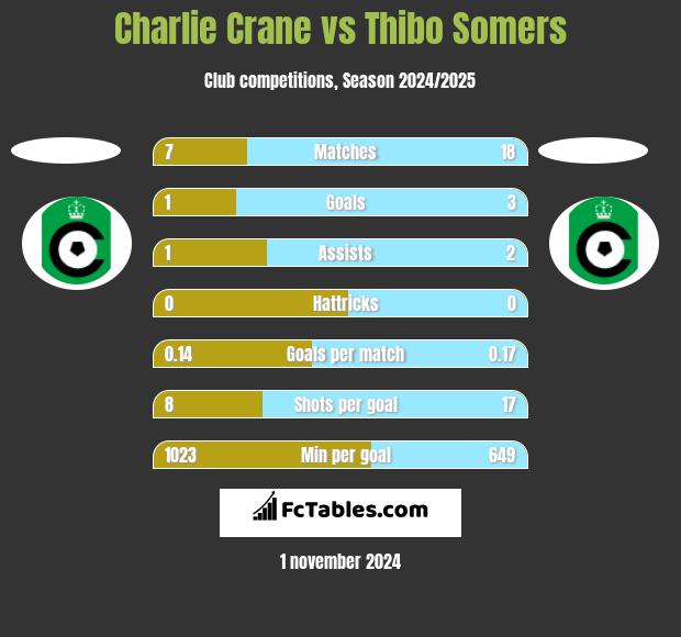 Charlie Crane vs Thibo Somers h2h player stats