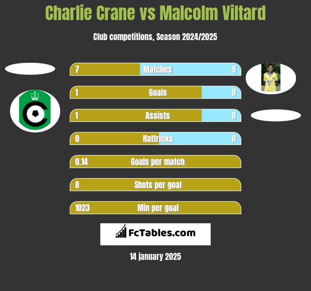 Charlie Crane vs Malcolm Viltard h2h player stats