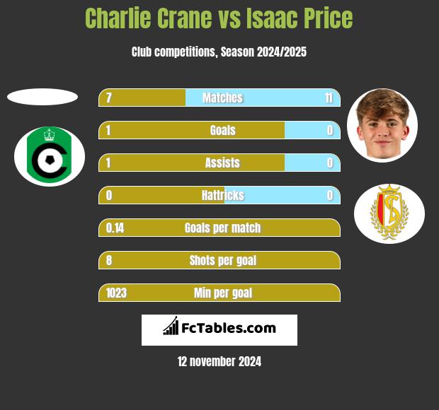 Charlie Crane vs Isaac Price h2h player stats