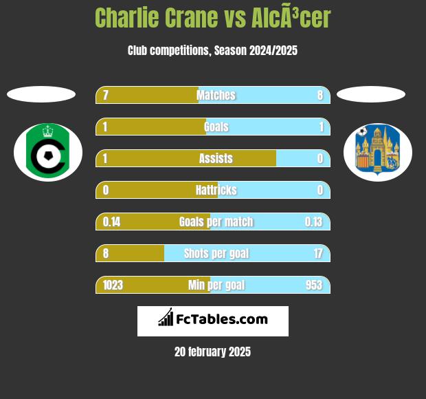 Charlie Crane vs AlcÃ³cer h2h player stats