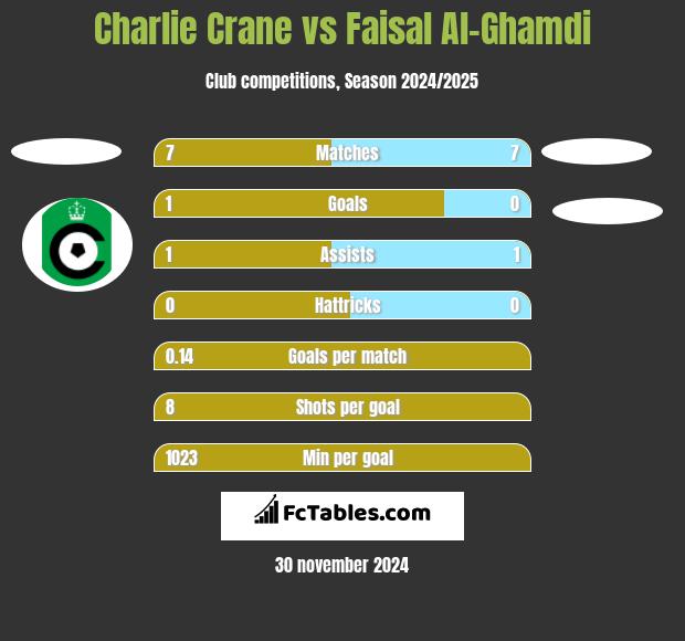 Charlie Crane vs Faisal Al-Ghamdi h2h player stats