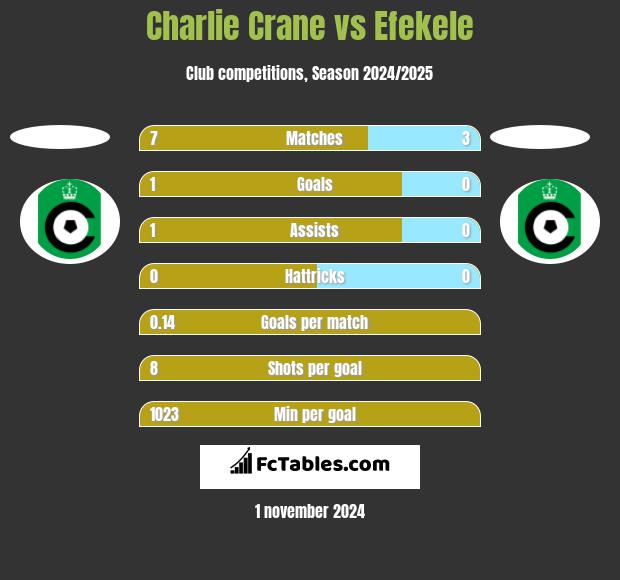 Charlie Crane vs Efekele h2h player stats