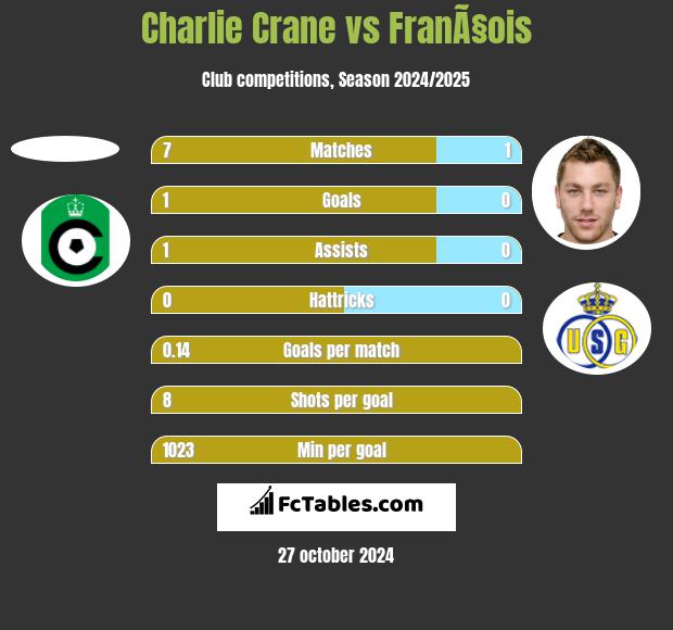 Charlie Crane vs FranÃ§ois h2h player stats