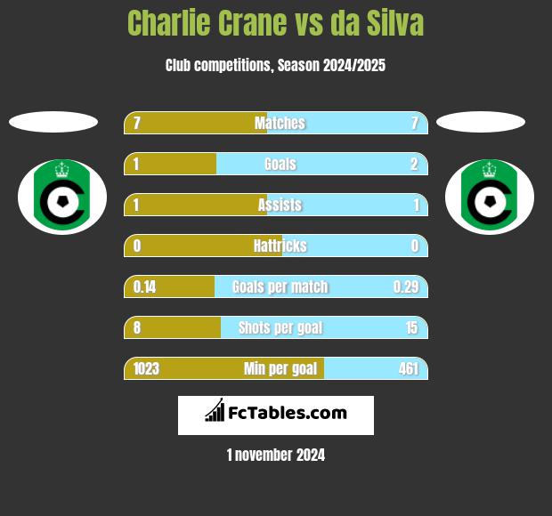 Charlie Crane vs da Silva h2h player stats