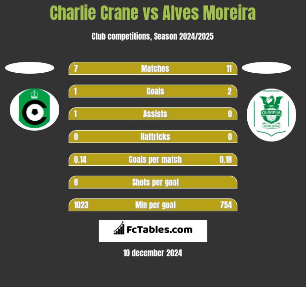 Charlie Crane vs Alves Moreira h2h player stats