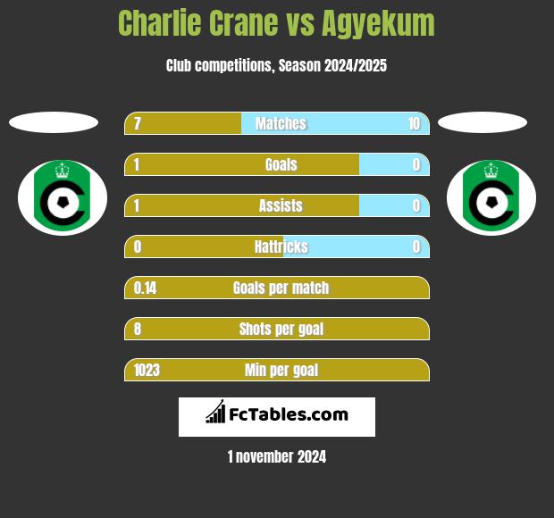 Charlie Crane vs Agyekum h2h player stats