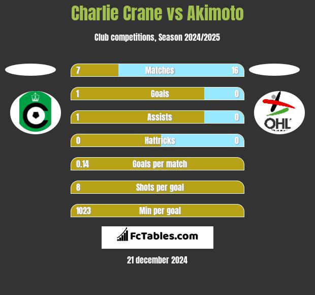 Charlie Crane vs Akimoto h2h player stats