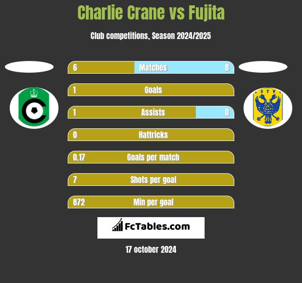 Charlie Crane vs Fujita h2h player stats