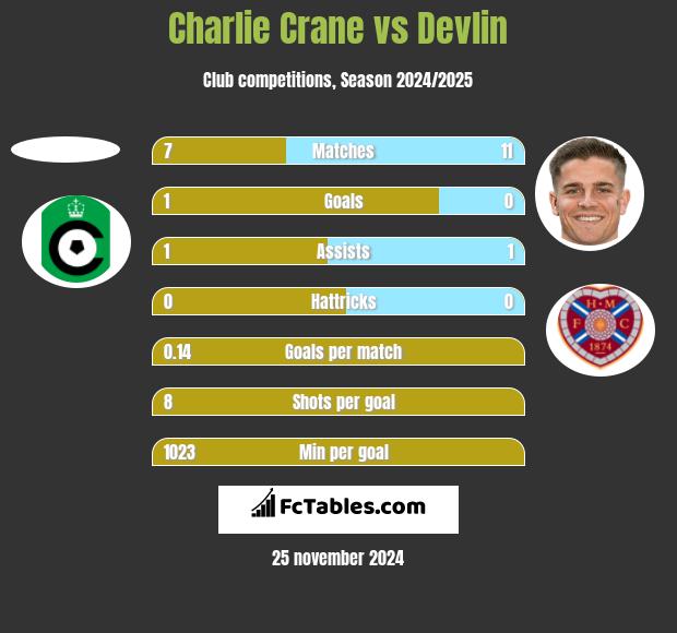 Charlie Crane vs Devlin h2h player stats