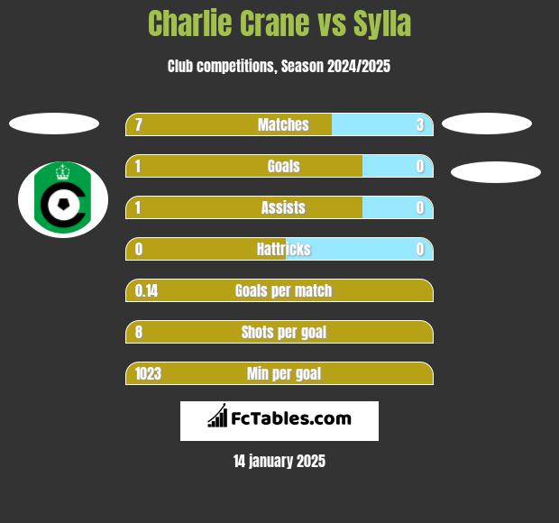 Charlie Crane vs Sylla h2h player stats