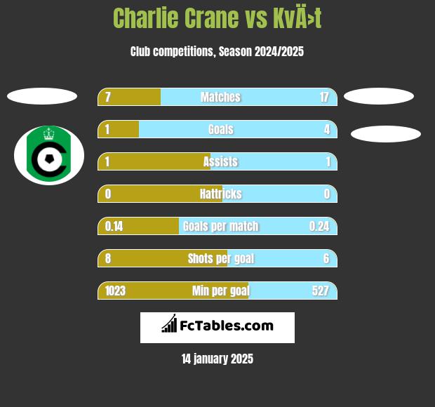 Charlie Crane vs KvÄ›t h2h player stats