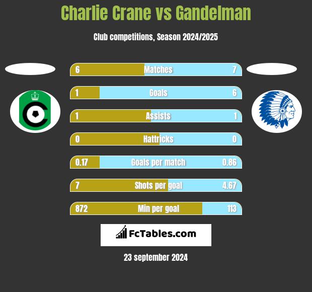 Charlie Crane vs Gandelman h2h player stats