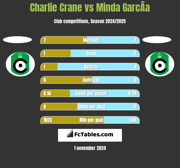 Charlie Crane vs Minda GarcÃ­a h2h player stats