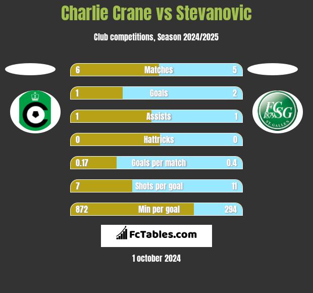 Charlie Crane vs Stevanovic h2h player stats