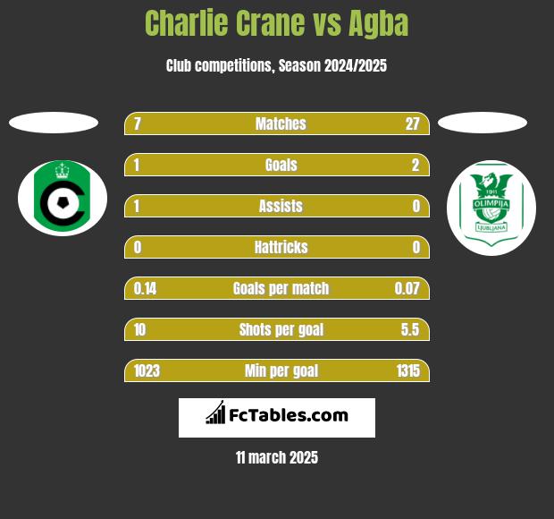 Charlie Crane vs Agba h2h player stats